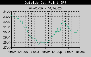 Dew Point
