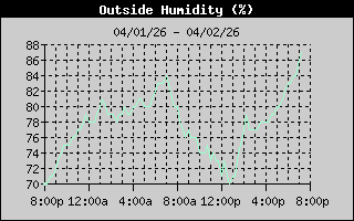 Outside Humidity